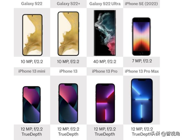 Galaxy S22系列与iPhone SE、iPhone 13系列全面对比 谁更值得选？