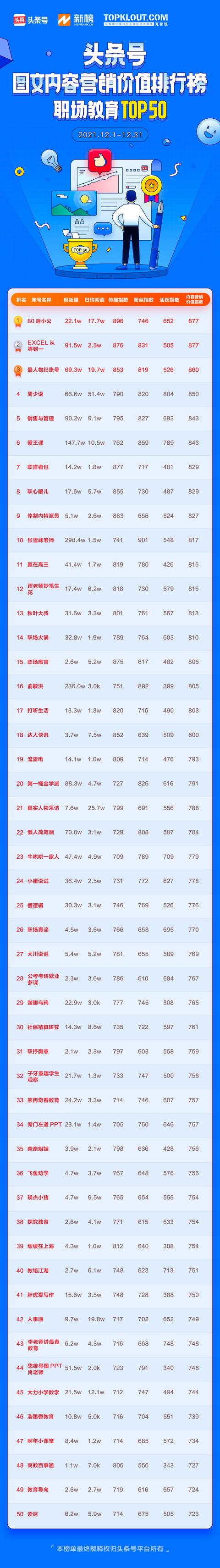 12月「头条号图文内容营销价值排行榜」公布,110位作者首次上榜