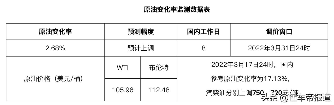 油价｜国内油价将继续上涨？预计上调116元/吨