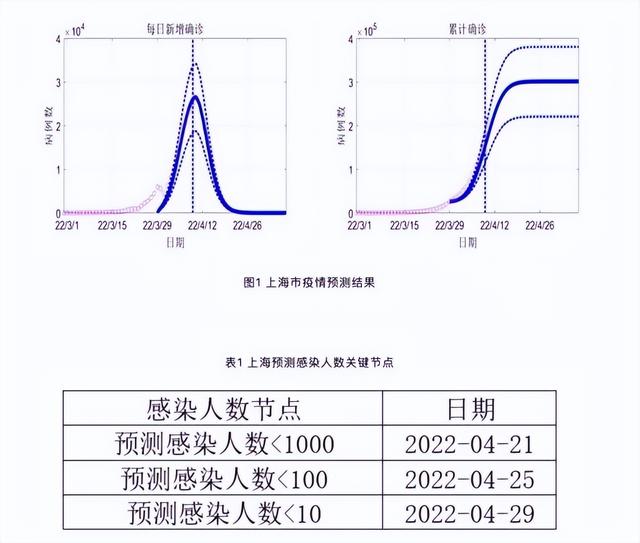 专家：上海疫情距离控制住很接近