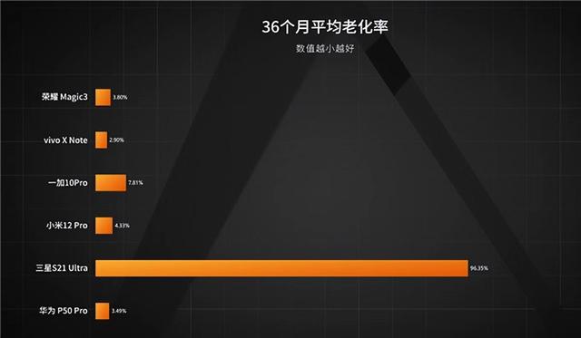 6款旗舰手机抗老化测试排名情况 VIVO表现最好三星较差