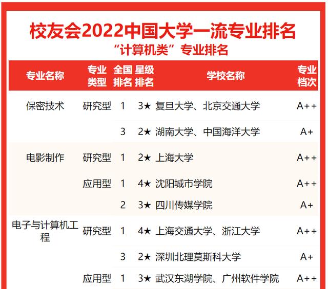 校友会2022中国大学计算机类一流专业排名，清华大学国防科大前二