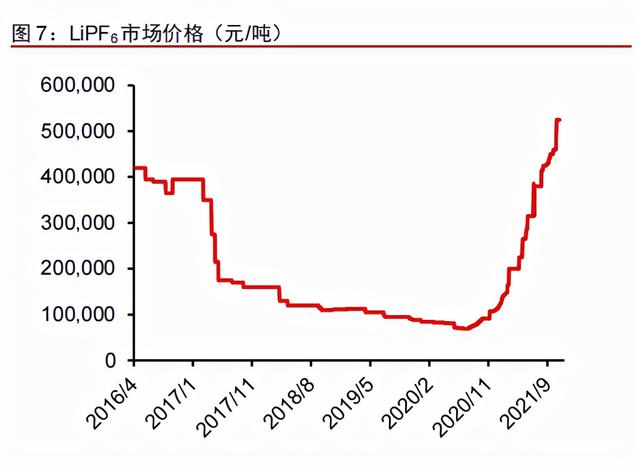 锂电材料的下个风口：新型锂盐LiFSI