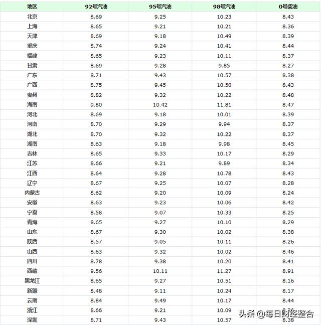 油价最新消息：今天5月18日，全国加油站调整后92、95号汽油售价