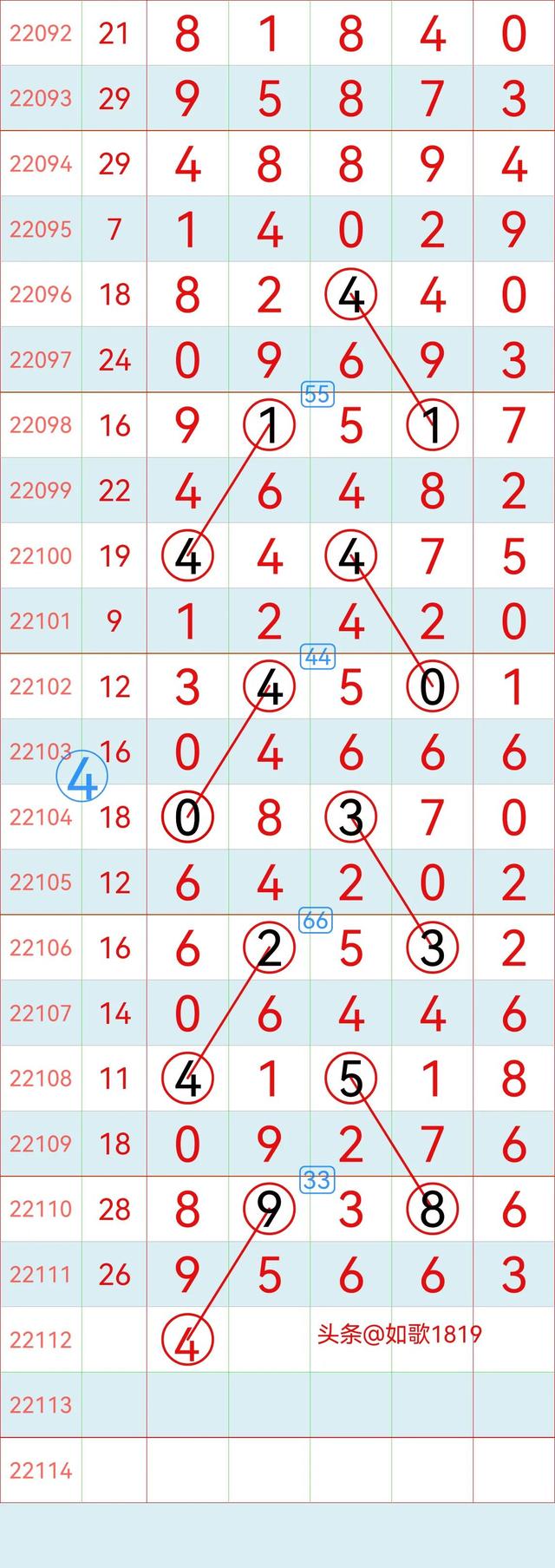 排列五22112期规律走势图，万位记录，5月2号开奖