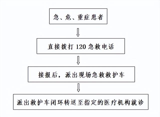 翁源县封控区、管控区、防范区居民就诊服务指引
