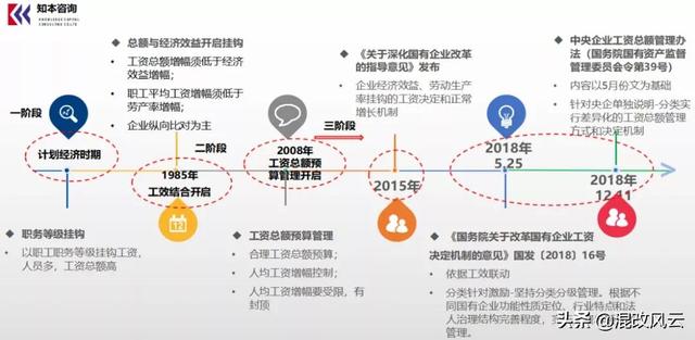 支招 国企工资总额管理 6项可行性建议「必要性和可行性」