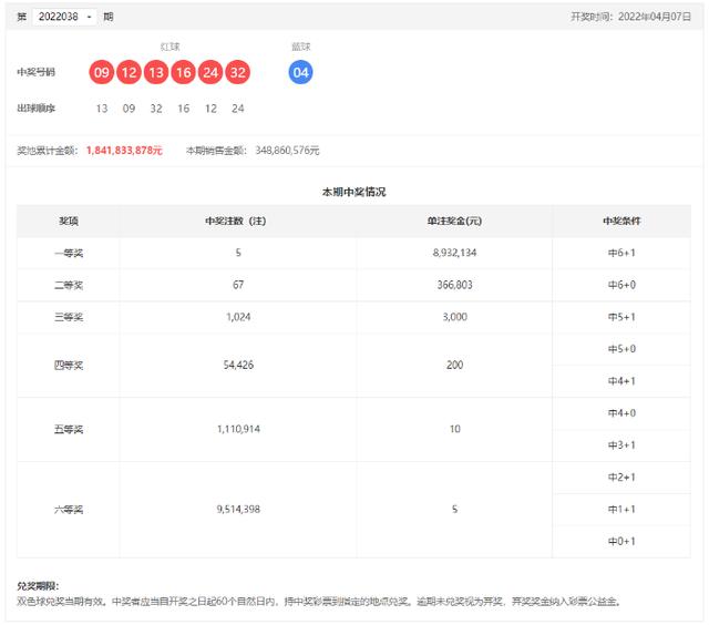 双色球22038期头奖5注893万 广东再中1注