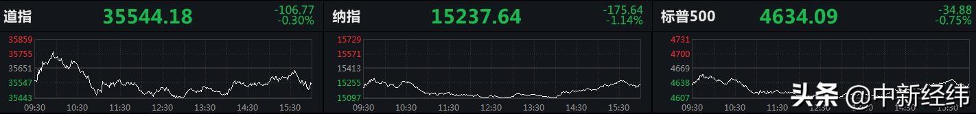 美股纳指跌超1% 大型科技股全线走低