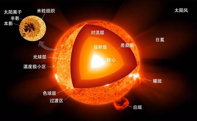 同样是核聚变，氢弹只能瞬间爆炸，为何太阳却能持衡46亿年至今？
