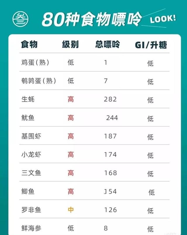 常见食物中嘌呤的含量