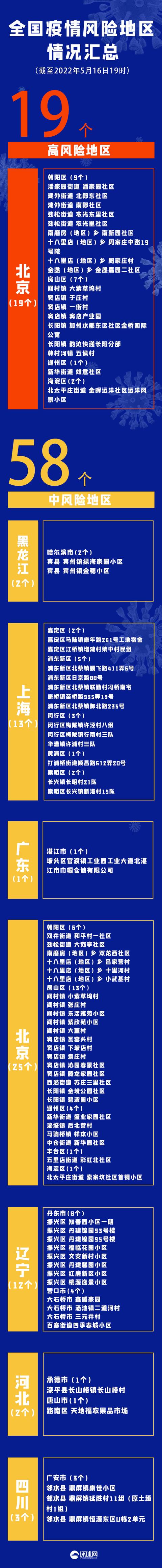 18省市昨现病例 现有高中风险19+58