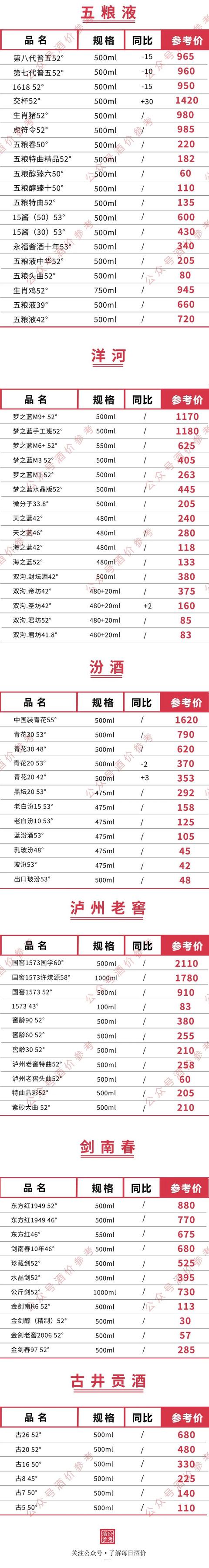 白酒价格‖茅台酒五粮液洋河汾酒泸州老窖等名酒3月1日价格
