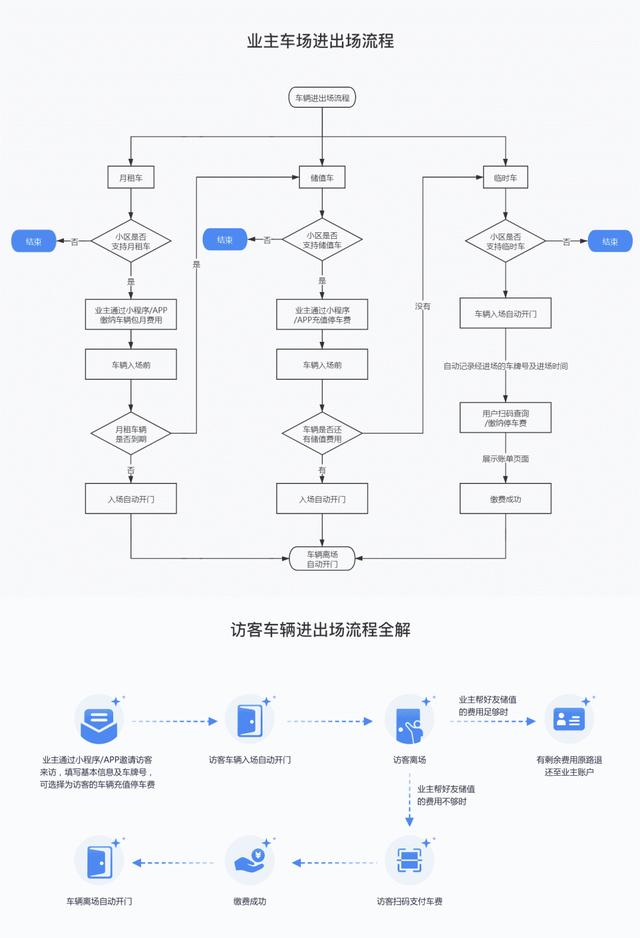 社区智能硬件对接，打造智慧安全社区