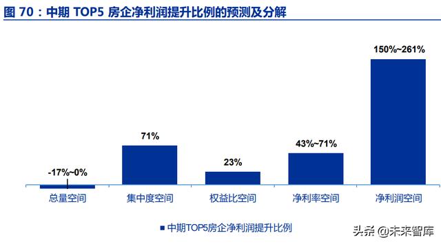 房地产行业深度报告：优质房企成长空间测算