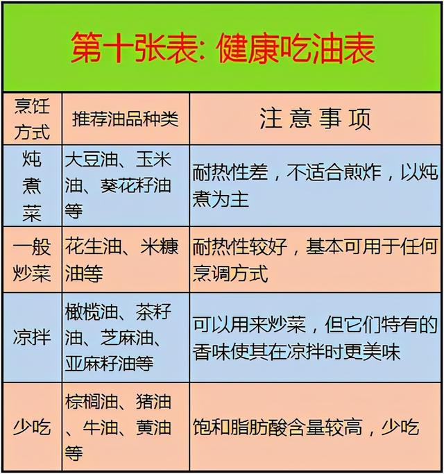 医生忠告：这10张健康表，教你如何饮食养生，既全面又一目了然