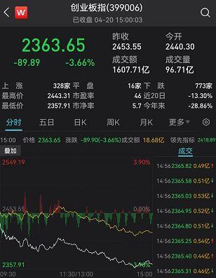 "跌麻了"！A股基金又上热搜！创业板罕见暴跌，新能源被"团灭"