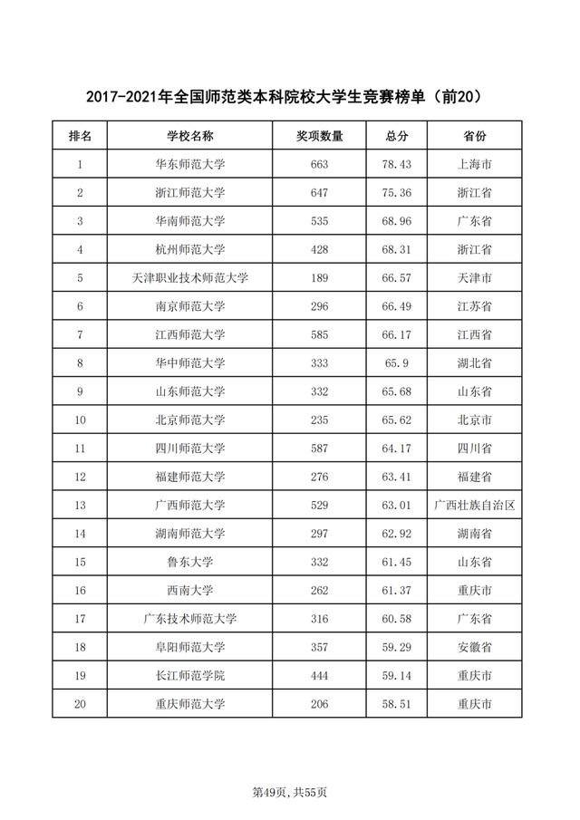 重磅！2021年全国普通高校学科竞赛分析报告出炉