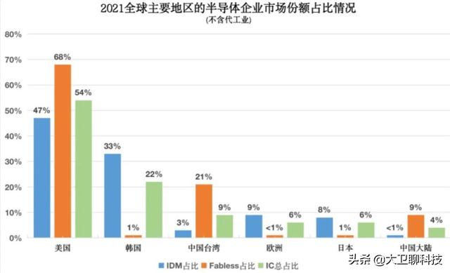 数据不会说谎，全球半导体市占比数据更新，“遮羞布”被撕碎？