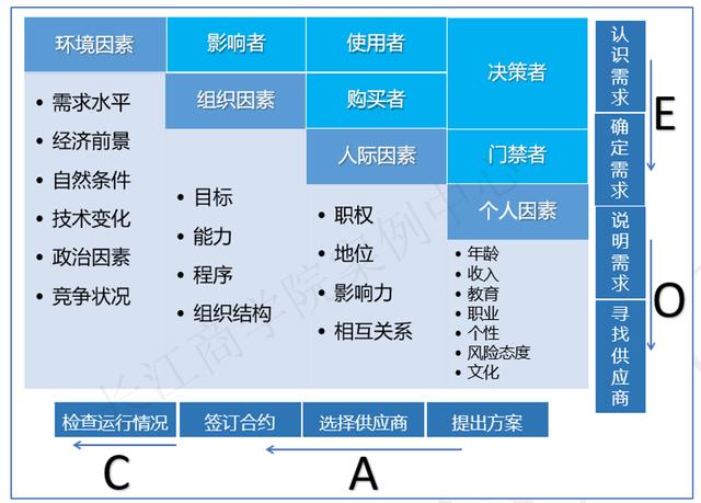长江商学院案例库收录“腾讯产业互联网”，C2B被认为是关键优势