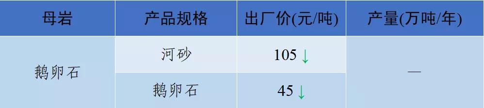 砂石骨料价格