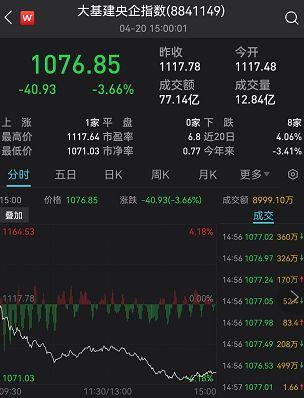 "跌麻了"！A股基金又上热搜！创业板罕见暴跌，新能源被"团灭"