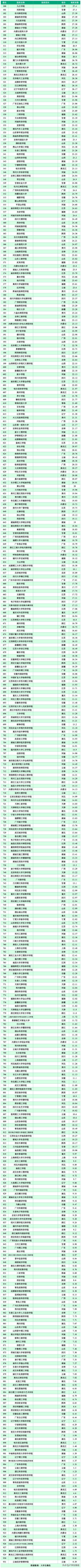 英语专业大学排名