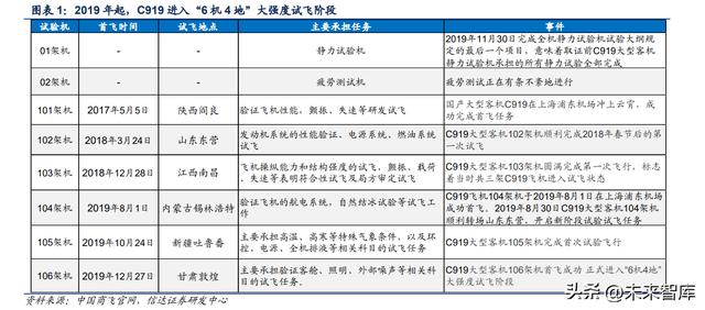 中国大型飞机发展战略研究报告「中国大飞机项目进展」