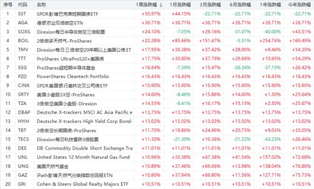 ETF周报「etf涨跌」