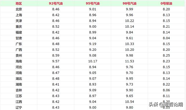 油价调整消息：5月14号调整后全国加油站92 95汽油价格