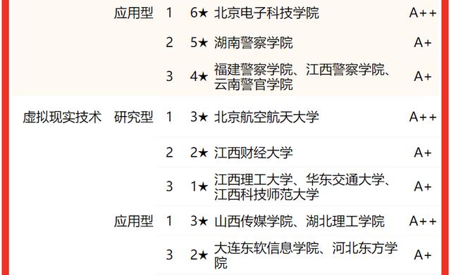 校友会2022中国大学计算机类一流专业排名，清华大学国防科大前二