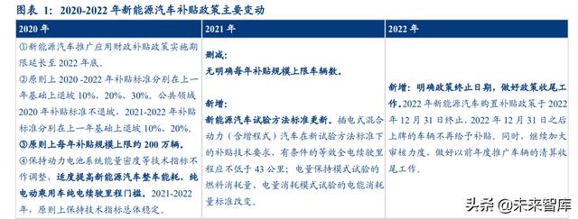 汽车新能源，汽车行业深度研究：2022年承上启下，新能源车企做好准备了么