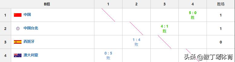 中日首胜领跑，印尼双线开花，泰国惜败韩国，汤尤杯排位更新