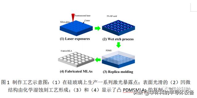 使用激光可调湿蚀刻曲面实现无间隙微透镜阵列的通用