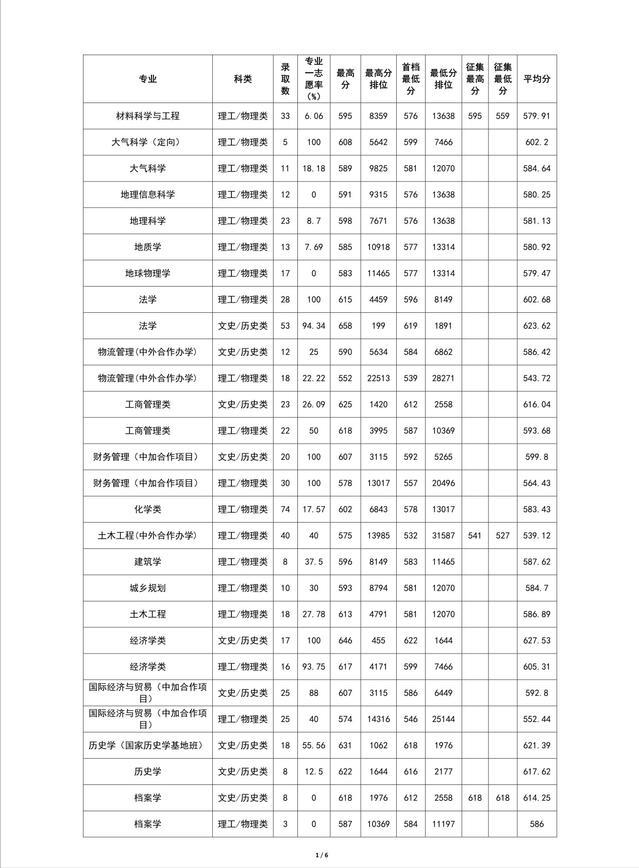 2022高考：云南大学2021年在云南省招生的各专业录取分数线-第2张图片-周公解梦大全