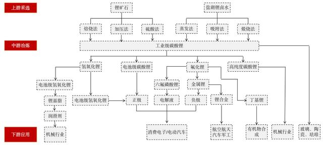 新能源汽车没“锂”不行？——锂产业链介绍