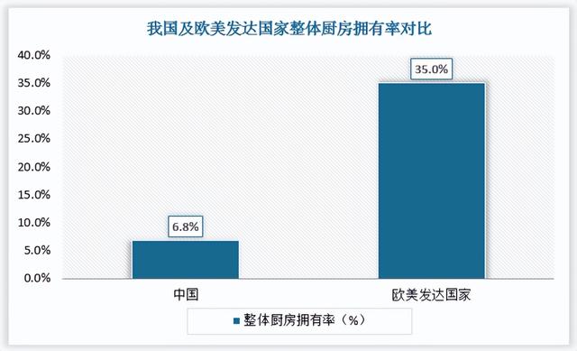 中国整体厨房行业现状深度研究与投资前景分析报告