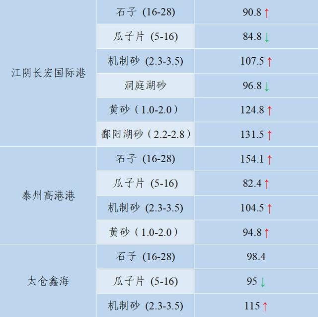 成都砂石价格表