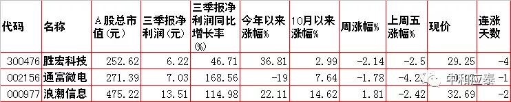 周一A股重要投资参考
