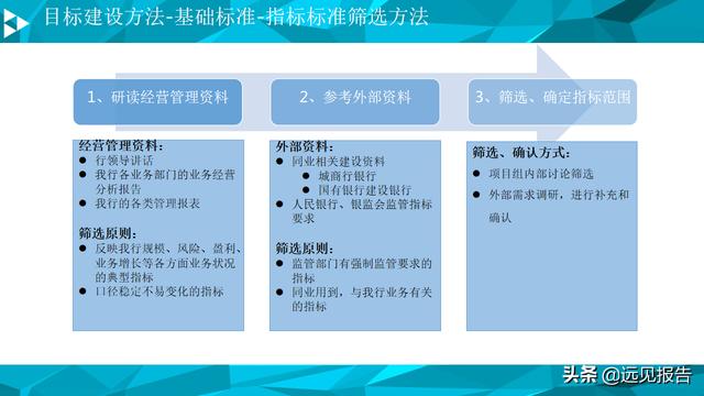大数据平台数据治理与建设方案（PPT）