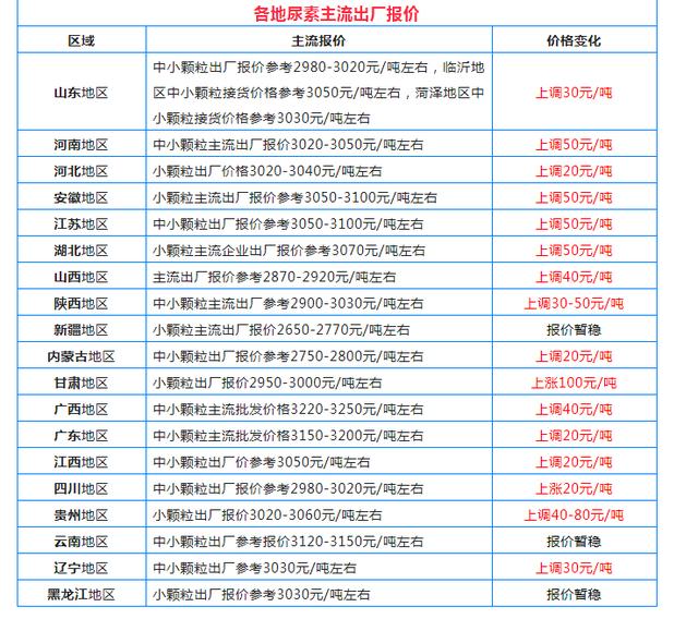 油价上涨消息已公布，出行成本增加！化肥贵到用不起，好消息来了