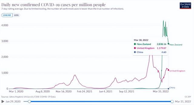 新冠比流感病死率还低？英国、新西兰选择“躺平”后情况又如何？