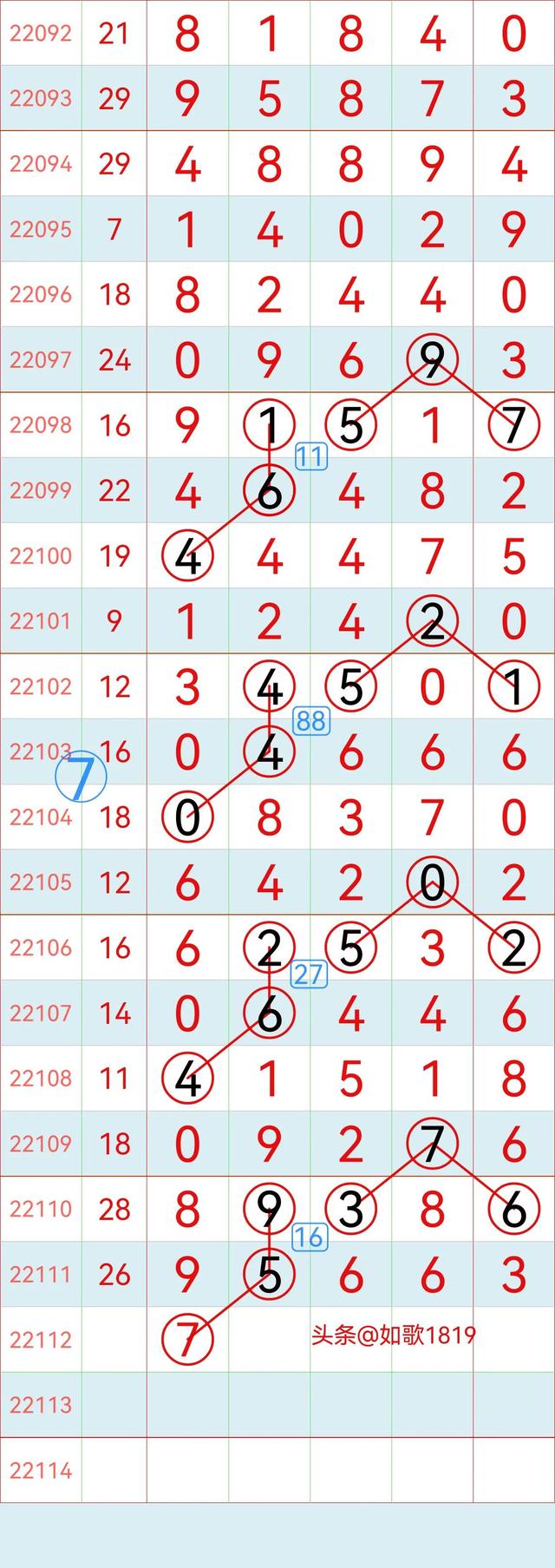 排列五22112期规律走势图，万位记录，5月2号开奖