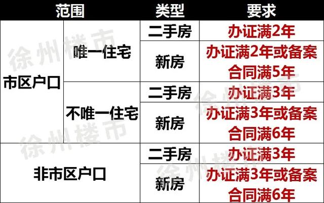 2022年徐州买房 贷款 税费政策解读「徐州买房贷款政策」