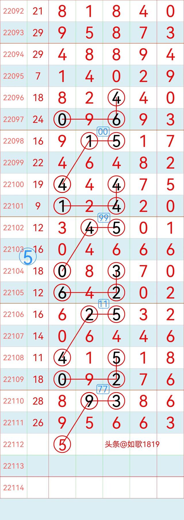 排列五22112期规律走势图，万位记录，5月2号开奖