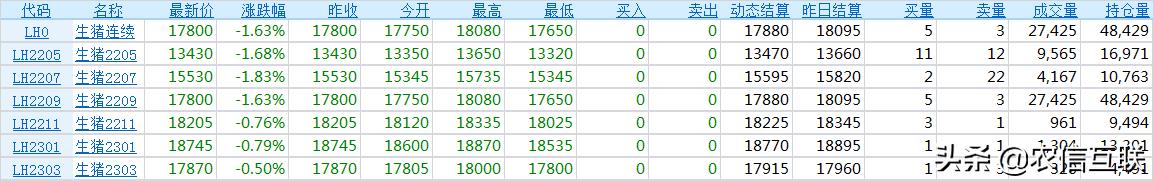 猪价大涨，接下来是否会紧跟大跌？猪肉呢？22日猪肉价格调整信息