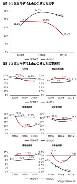2021财报季 | 恒生电子：毛利率下滑，公司盈利能力受较大影响