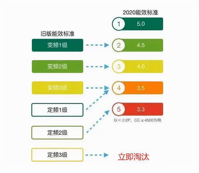 一级能效和三级能效的空调，使用时到底会差多少电费？今天才弄懂