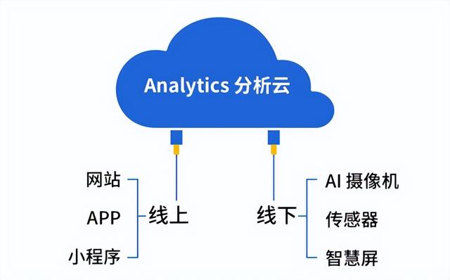 Analytics分析云｜赋能品牌全域数字化营销