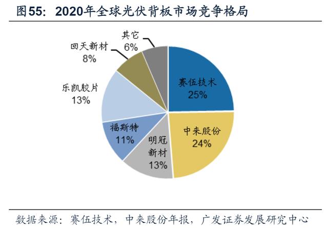 光伏产业链，各细分行业龙头公司梳理，多数领域被国产垄断